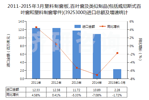 2011-2015年3月塑料制窗板,百葉窗及類似制品(包括威尼斯式百葉窗和塑料制窗零件)(39253000)進(jìn)口總額及增速統(tǒng)計(jì)